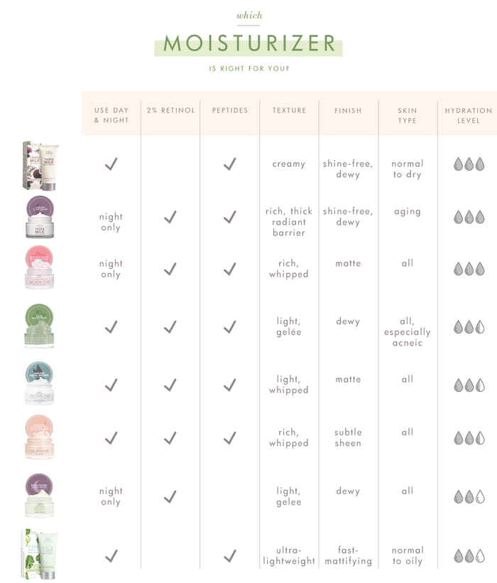 Comparison chart of moisturizers showing usage times, presence of 2% retinol and peptides, texture, finish, skin type suitability, and hydration levels for various creamy, rich, light, and ultra-lightweight formulations, including Mighty Brighty™ Vitamin C + Licorice Root Brightening Sleep Gelée | Farmhouse Fresh.