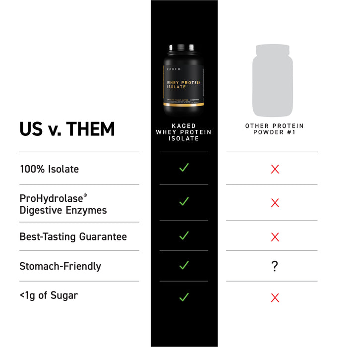 Comparison chart: Kaged vs competitor — Kaged has checks for 100% isolate, ProHydrolase, taste guarantee, stomach-friendly, <1g sugar