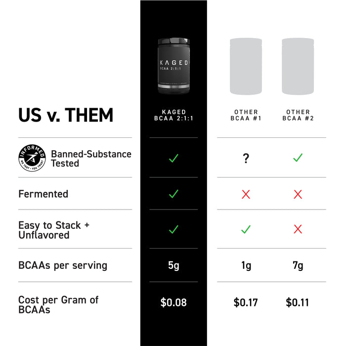 Comparison chart showing KAGED BCAA 2:1:1 versus two other BCAAs, highlighting banned-substance testing, fermented source, stackability, and 5 g per serving