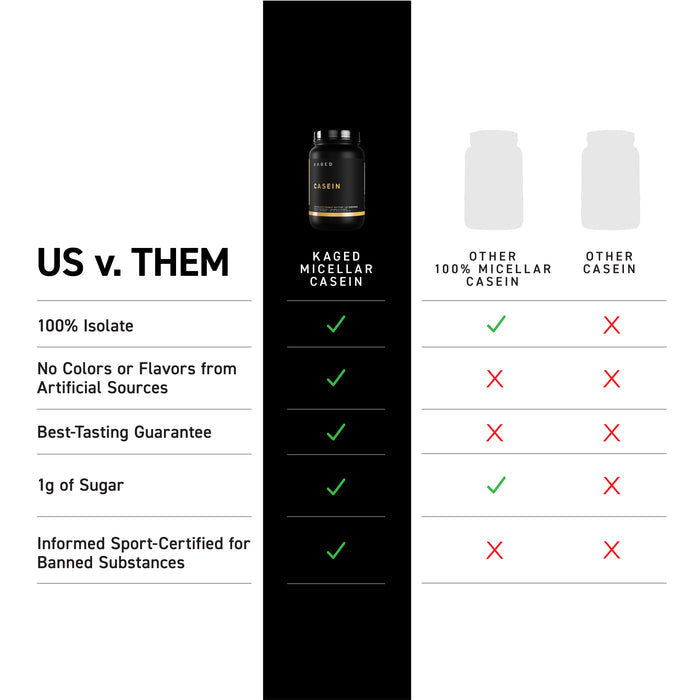 Comparison chart ‘US v. THEM’ showing KAGED Micellar Casein checks all five listed criteria while other caseins meet few or none
