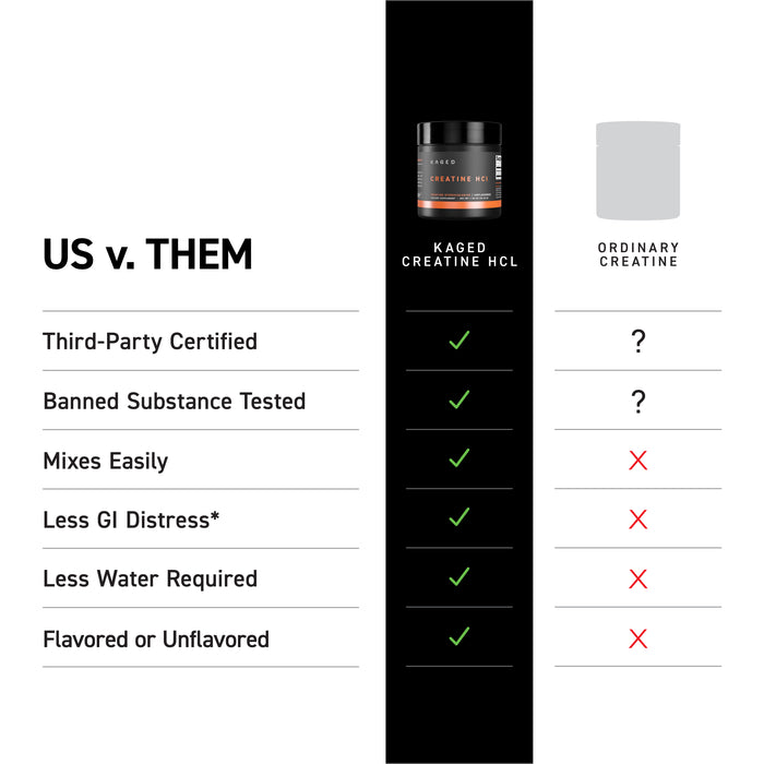 Comparison chart showing Kaged Creatine HCl meets listed benefits while ordinary creatine shows unknown or failing marks