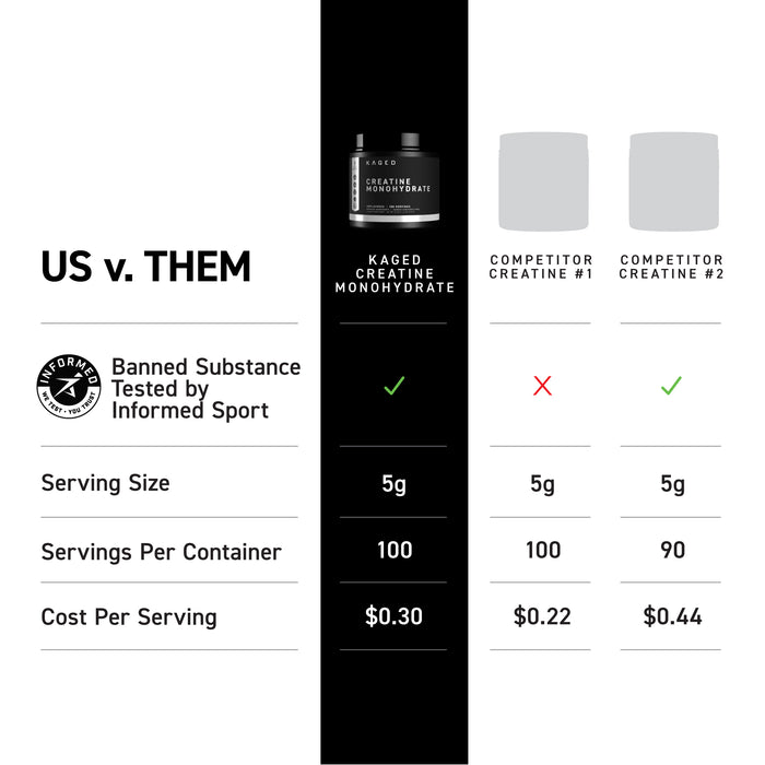Comparison chart 'US v. THEM' comparing Kaged Creatine Monohydrate to two competitors; Kaged third-party tested, 5g serving