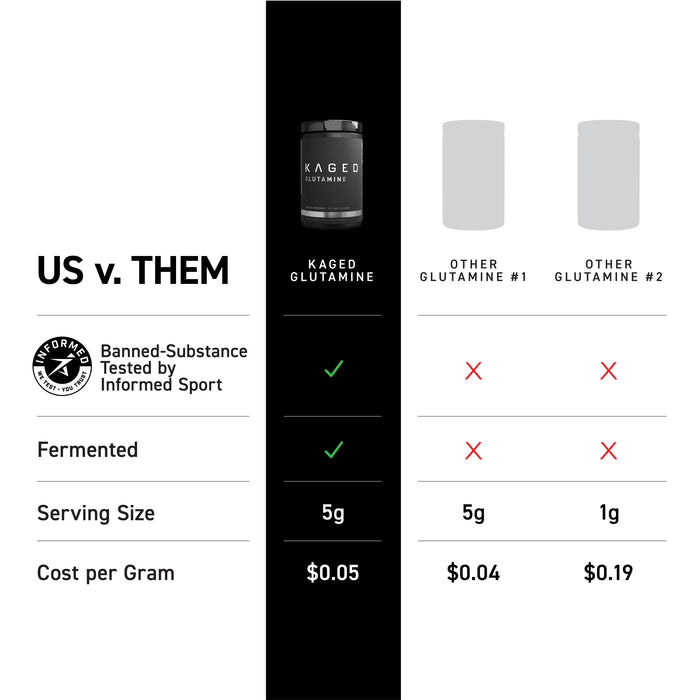 Comparison chart ‘US v. THEM’ showing KAGED Glutamine is Informed Sport tested, fermented, 5 g serving, lower cost per gram