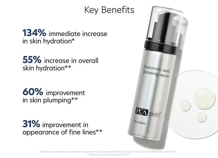 Bottle of Hyaluronic Acid Boosting Serum | PCA Skin with text highlighting key skincare benefits such as increased hydration, skin plumping, and reduced fine lines alongside serum droplets.