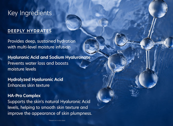 Close-up view of molecular structures representing hydration with text describing key ingredients that deeply hydrate, including Hyaluronic Acid, Sodium Hyaluronate, Hydrolyzed Hyaluronic Acid, and HA-Pro Complex for the Hyaluronic Acid Boosting Serum | PCA Skin.