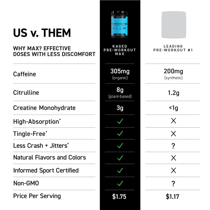 Comparison chart showing Pre-Workout Max has higher caffeine, citrulline, and creatine amounts and checkmarks for absorption, tingle-free, and less crash versus a leading pre-workout