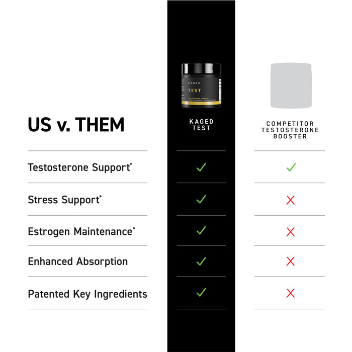 Comparison chart: KAGED Test shows checks for testosterone, stress, estrogen maintenance and absorption; competitor shows Xs