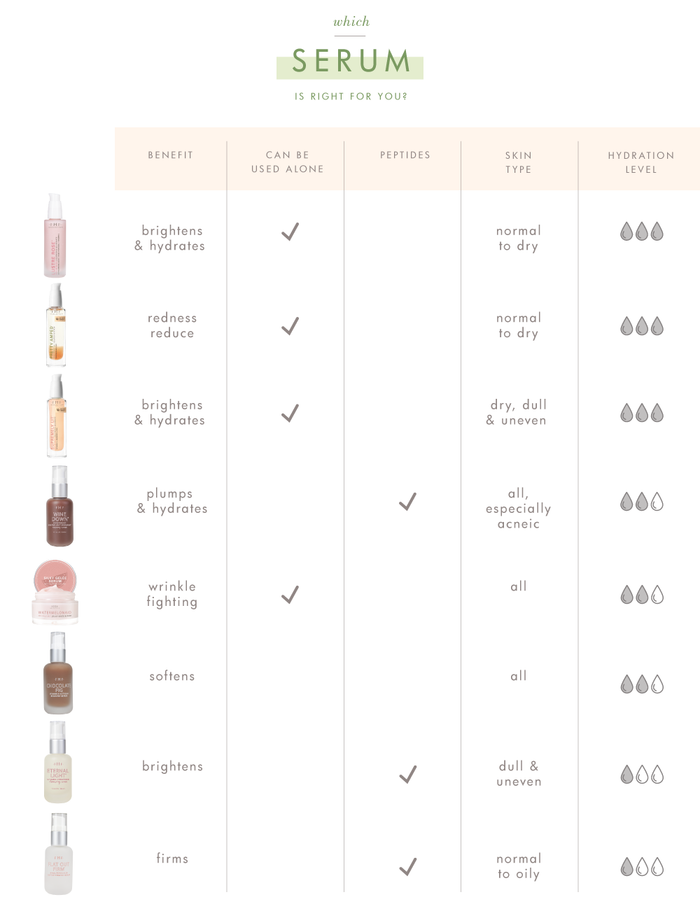 Comparison chart of skincare serums listing benefits, usage, peptides presence, suitable skin types, and hydration levels, highlighting Wine Down® Overnight Super Antioxidant Recovery Serum | Farmhouse Fresh among options.